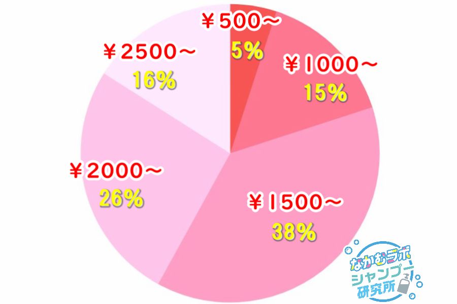 使用しているシャンプーの価格帯