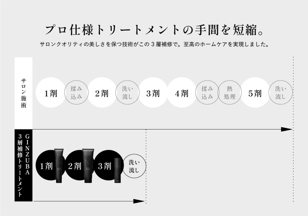 GINZUBA3ステップトリートメントの使い方