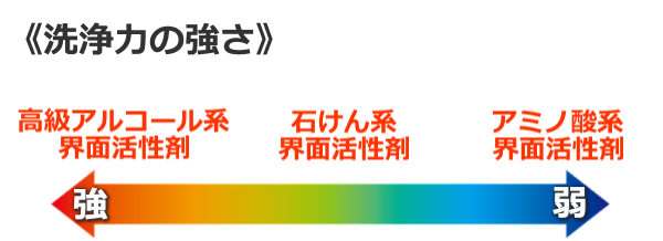 界面活性剤別の洗浄力の強さ